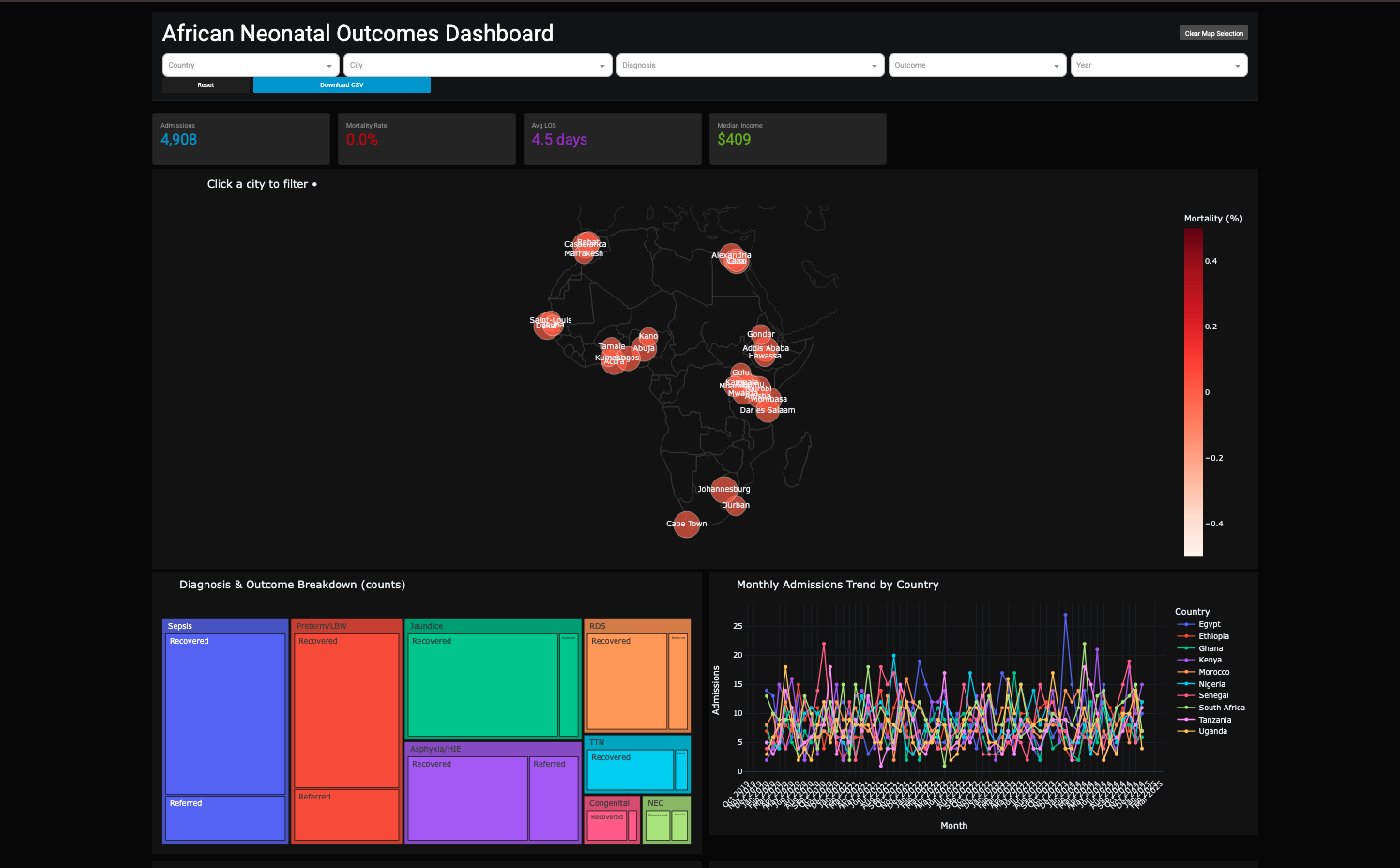 African Neonatal Outcomes Dashboard